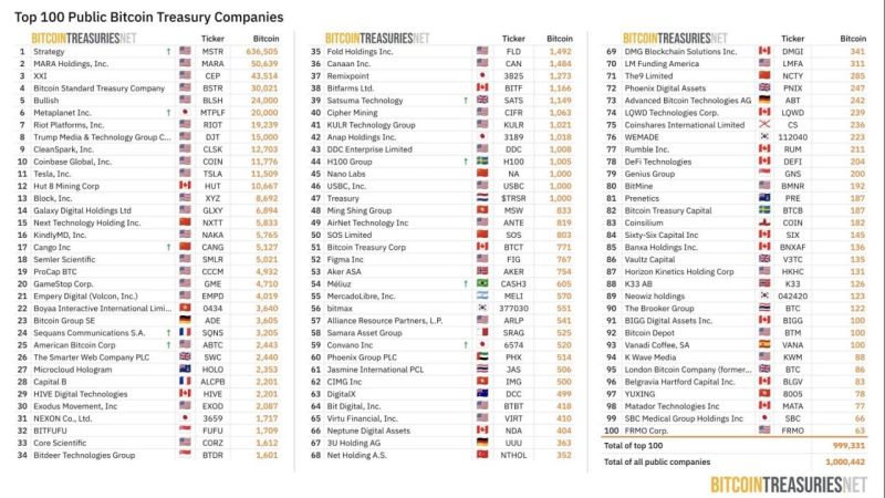 Nearly 5% of all Bitcoin held by publicly traded companies